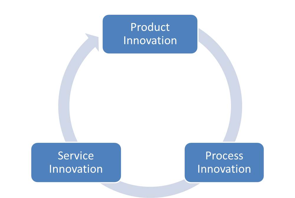 product innovation cycle